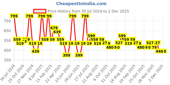 myntra.com Smily Kiddos Pink Ice Cream Printed Sipper Water Bottle 750 ML smily kiddos Price History Graph from 30 Jul 2024 to 2 Dec 2025