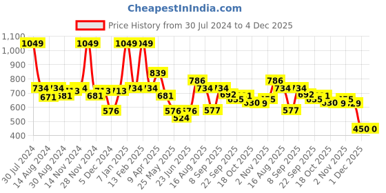 myntra.com Smily Kiddos Pink Ice Cream Printed Stainless Steel Sipper Water Bottle 450 ML smily kiddos Price History Graph from 30 Jul 2024 to 4 Dec 2025