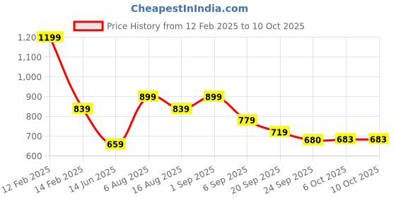 myntra.com Smily Kiddos Pink Summer Printed Insulated Water Bottle 600 ml smily kiddos Price History Graph from 12 Feb 2025 to 10 Oct 2025