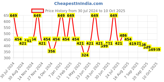 myntra.com Smily Kiddos Pink Unicorn Printed Sipper Water Bottle 450 ml smily kiddos Price History Graph from 30 Jul 2024 to 9 Oct 2025