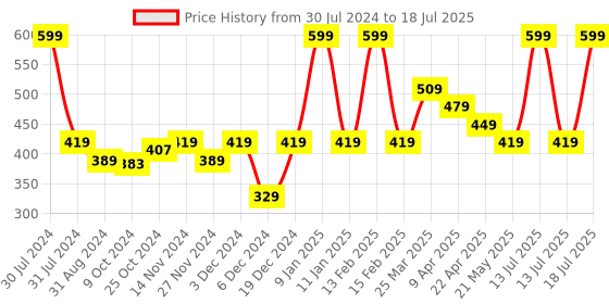 myntra.com Smily Kiddos Pop IT Ruled Spiral Notebook smily kiddos Price History Graph from 30 Jul 2024 to 13 Jul 2025