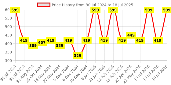 myntra.com Smily Kiddos Pop IT Spiral Ruled Notebook smily kiddos Price History Graph from 30 Jul 2024 to 13 Jul 2025