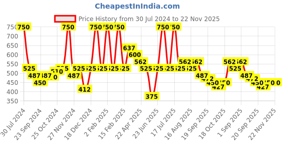 myntra.com Smily Kiddos Printed Pen Cases Stationery smily kiddos Price History Graph from 30 Jul 2024 to 21 Nov 2025