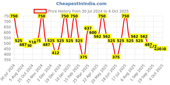 myntra.com Smily Kiddos Printed Pen Cases Stationery smily kiddos Price History Graph from 30 Jul 2024 to 4 Oct 2025