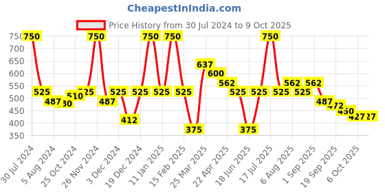 myntra.com Smily Kiddos Printed Pen Cases Stationery smily kiddos Price History Graph from 30 Jul 2024 to 8 Oct 2025
