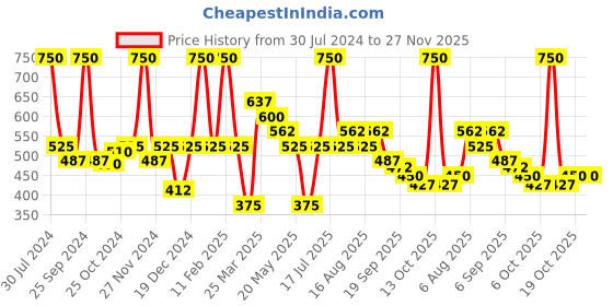 myntra.com Smily Kiddos Printed Pen Cases Stationery smily kiddos Price History Graph from 30 Jul 2024 to 26 Nov 2025