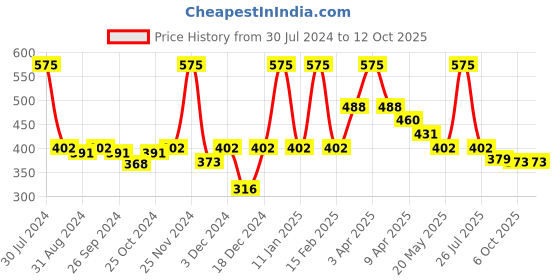 myntra.com Smily Kiddos Printed Pen Cases Stationery smily kiddos Price History Graph from 30 Jul 2024 to 11 Oct 2025