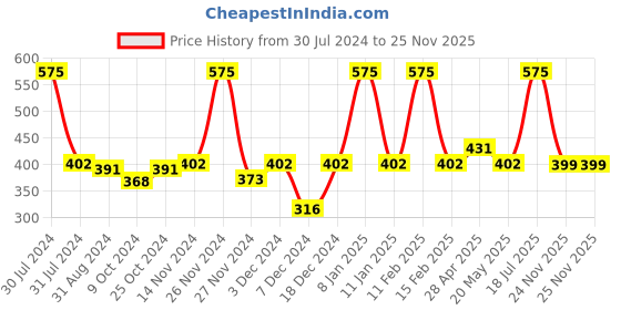 myntra.com Smily Kiddos Printed Pen Cases Stationery smily kiddos Price History Graph from 30 Jul 2024 to 25 Nov 2025