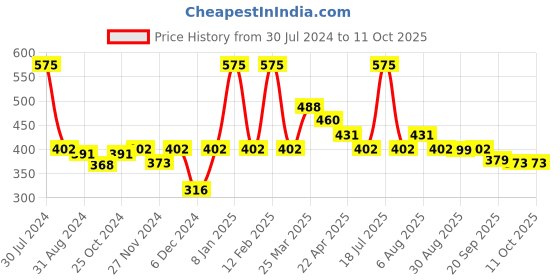 myntra.com Smily Kiddos Printed Pen Cases Stationery smily kiddos Price History Graph from 30 Jul 2024 to 10 Oct 2025