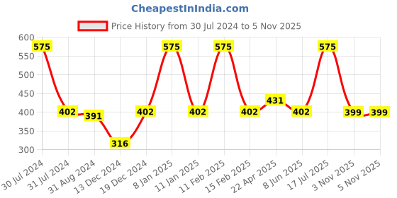 myntra.com Smily Kiddos Printed Pop Out Pencil Box smily kiddos Price History Graph from 30 Jul 2024 to 5 Nov 2025