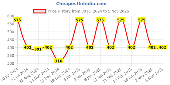 myntra.com Smily Kiddos Printed Pop Out Pencil Box smily kiddos Price History Graph from 30 Jul 2024 to 5 Nov 2025