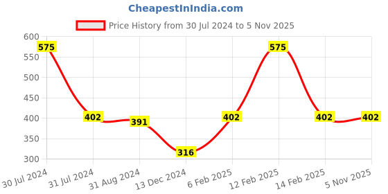 myntra.com Smily Kiddos Printed Pop Out Pencil Box smily kiddos Price History Graph from 30 Jul 2024 to 5 Nov 2025