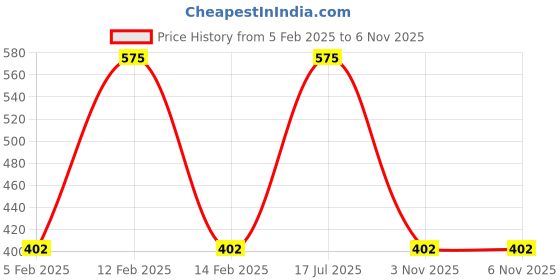 myntra.com Smily Kiddos Printed Pop Out Pencil Box smily kiddos Price History Graph from 5 Feb 2025 to 6 Nov 2025