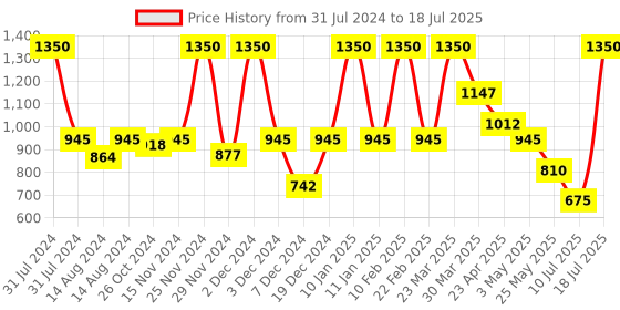 myntra.com Smily Kiddos Printed Travel Accessory smily kiddos Price History Graph from 31 Jul 2024 to 18 Jul 2025