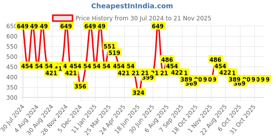 myntra.com Smily Kiddos Purple Mermaid Printed Sipper Water Bottle 450 ml smily kiddos Price History Graph from 30 Jul 2024 to 20 Nov 2025