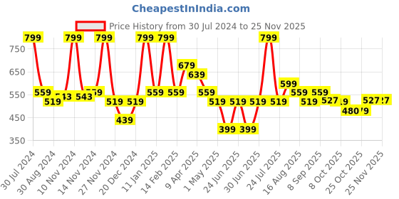 myntra.com Smily Kiddos Purple Mermaid Printed Sipper Water Bottle 750 ML smily kiddos Price History Graph from 30 Jul 2024 to 24 Nov 2025