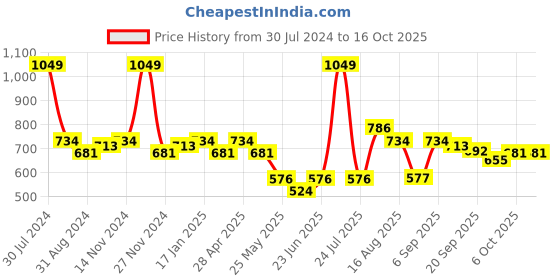 myntra.com Smily Kiddos Purple Unicorn Printed Insulated Water Bottle 450 ml smily kiddos Price History Graph from 30 Jul 2024 to 16 Oct 2025