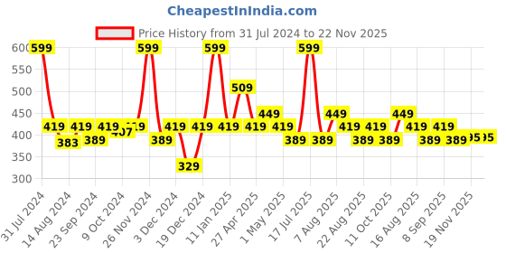myntra.com Smily Kiddos Red Alien Printed Lunch Bag smily kiddos Price History Graph from 31 Jul 2024 to 22 Nov 2025