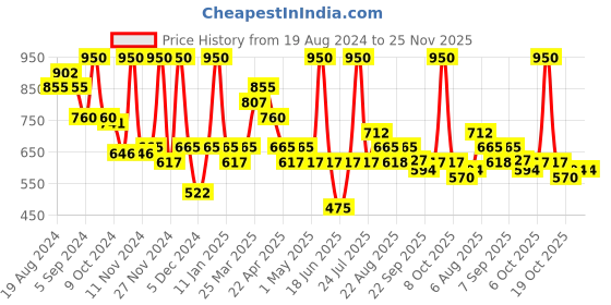 myntra.com Smily Kiddos Red & Blue Single Stainless Steel Printed Double Wall Vacuum Water Bottle smily kiddos Price History Graph from 19 Aug 2024 to 25 Nov 2025