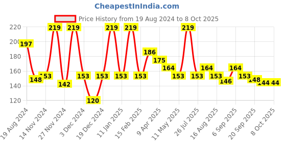myntra.com Smily Kiddos Self Design Colours Stationery smily kiddos Price History Graph from 19 Aug 2024 to 8 Oct 2025