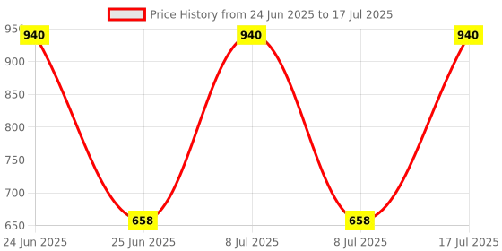 myntra.com Smily Kiddos Self Design Heart Pen Cases smily kiddos Price History Graph from 24 Jun 2025 to 8 Jul 2025