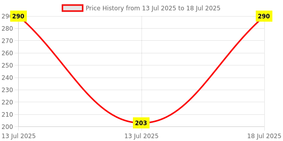 myntra.com Smily Kiddos Self Design Measuring Tape Stationery smily kiddos Price History Graph from 13 Jul 2025 to 18 Jul 2025