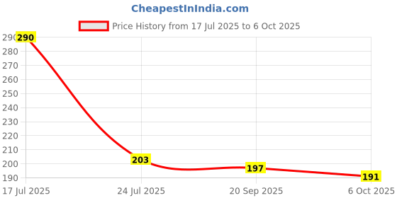 myntra.com Smily Kiddos Self Design Measuring Tape Stationery smily kiddos Price History Graph from 17 Jul 2025 to 6 Oct 2025
