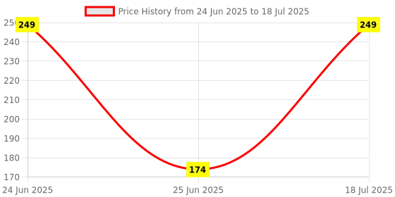 myntra.com Smily Kiddos Self Design Notebook Stationery smily kiddos Price History Graph from 24 Jun 2025 to 25 Jun 2025