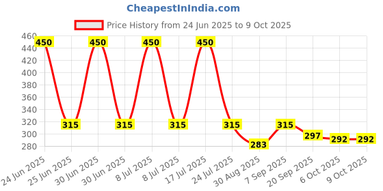 myntra.com Smily Kiddos Self Design Pen Cases smily kiddos Price History Graph from 24 Jun 2025 to 8 Oct 2025