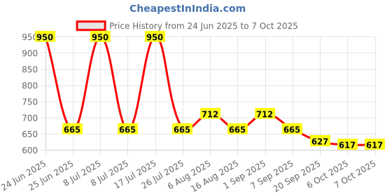 myntra.com Smily Kiddos Self Design Pen Cases smily kiddos Price History Graph from 24 Jun 2025 to 7 Oct 2025