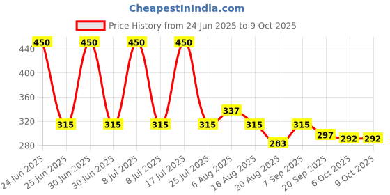 myntra.com Smily Kiddos Self Design Pen Cases smily kiddos Price History Graph from 24 Jun 2025 to 8 Oct 2025