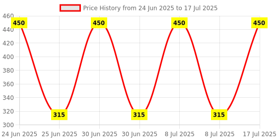 myntra.com Smily Kiddos Self Design Pen Cases smily kiddos Price History Graph from 24 Jun 2025 to 8 Jul 2025