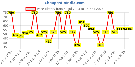 myntra.com Smily Kiddos Self Design Pen Cases Stationery smily kiddos Price History Graph from 30 Jul 2024 to 13 Nov 2025