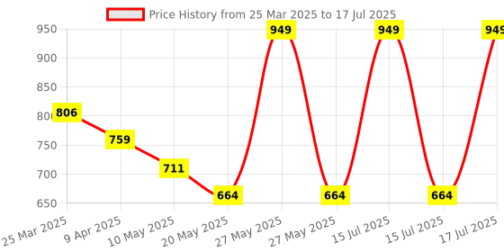 myntra.com Smily Kiddos Self Design Pen Cases Stationery smily kiddos Price History Graph from 25 Mar 2025 to 15 Jul 2025