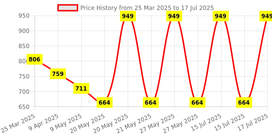 myntra.com Smily Kiddos Self Design Pen Cases Stationery smily kiddos Price History Graph from 25 Mar 2025 to 15 Jul 2025