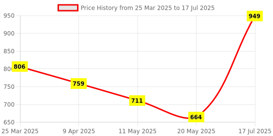 myntra.com Smily Kiddos Self Design Pen Cases Stationery smily kiddos Price History Graph from 25 Mar 2025 to 20 May 2025