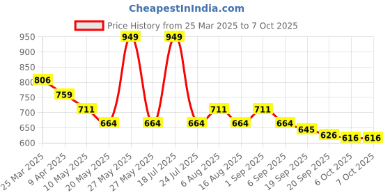 myntra.com Smily Kiddos Self Design Pen Cases Stationery smily kiddos Price History Graph from 25 Mar 2025 to 6 Oct 2025