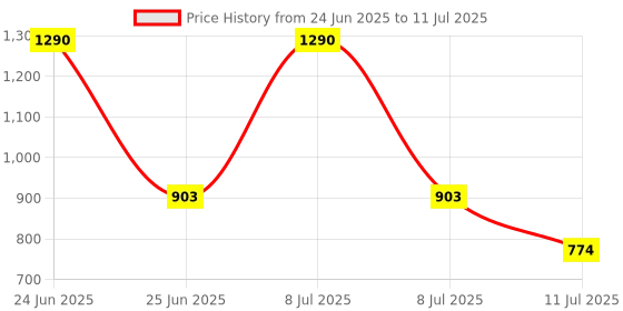 myntra.com Smily Kiddos Self Design Pen Cases Stationery smily kiddos Price History Graph from 24 Jun 2025 to 11 Jul 2025