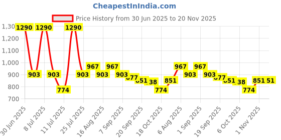 myntra.com Smily Kiddos Self Design Pen Cases Stationery smily kiddos Price History Graph from 30 Jun 2025 to 20 Nov 2025