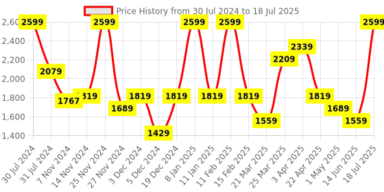 myntra.com Smily Kiddos space Kids Graphic Backpack smily kiddos Price History Graph from 30 Jul 2024 to 14 Jun 2025