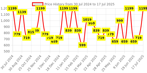 myntra.com Smily Kiddos Space Panda Printed Backpack smily kiddos Price History Graph from 30 Jul 2024 to 17 Jul 2025