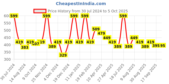 myntra.com Smily Kiddos Space Printed Lunch Bag smily kiddos Price History Graph from 30 Jul 2024 to 5 Oct 2025