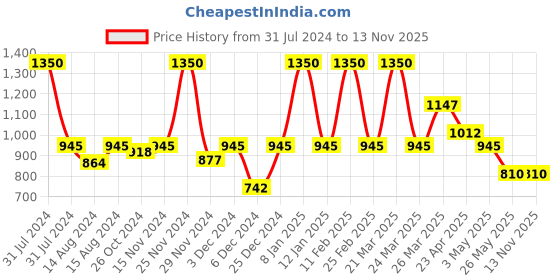 myntra.com Smily Kiddos Space Printed Lunch Bag smily kiddos Price History Graph from 31 Jul 2024 to 12 Nov 2025