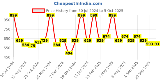 myntra.com Smily Kiddos Space Printed Pencil Case smily kiddos Price History Graph from 30 Jul 2024 to 4 Oct 2025