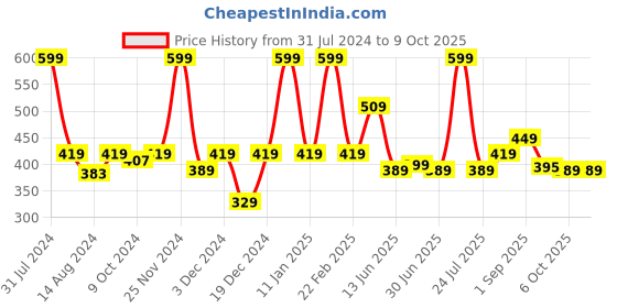 myntra.com Smily Kiddos Submarine Printed Lunch Bag smily kiddos Price History Graph from 31 Jul 2024 to 8 Oct 2025