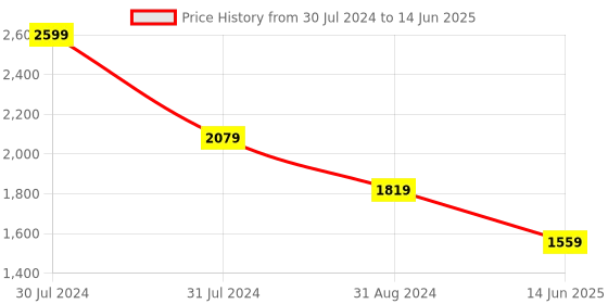 myntra.com Smily Kiddos unicorn Kids Graphic Printed Backpack smily kiddos Price History Graph from 30 Jul 2024 to 14 Jun 2025