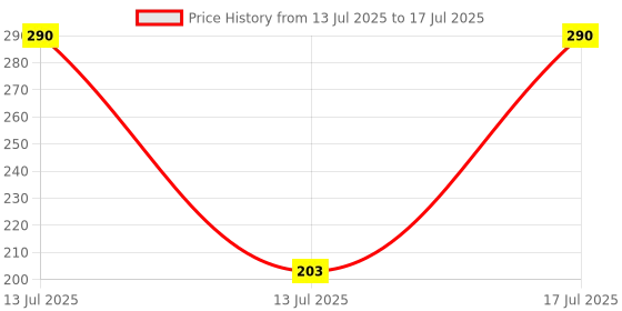 myntra.com Smily Kiddos Unicorn Theme Slap Band smily kiddos Price History Graph from 13 Jul 2025 to 13 Jul 2025