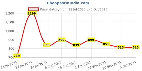 myntra.com Smily Kiddos Unisex Kids Backpack smily kiddos Price History Graph from 11 Jul 2025 to 4 Oct 2025