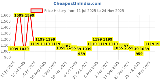 myntra.com Smily Kiddos Unisex Kids Backpack smily kiddos Price History Graph from 11 Jul 2025 to 24 Nov 2025