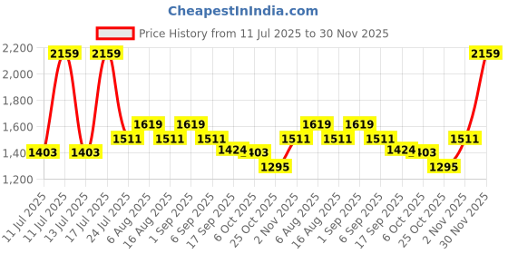 myntra.com Smily Kiddos Unisex Kids Backpack smily kiddos Price History Graph from 11 Jul 2025 to 30 Nov 2025